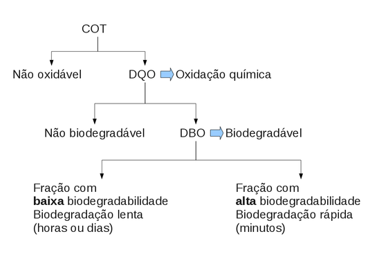 Relação entre COT, DQO e DBO com relação às frações de Carbono Orgânico presentes no esgoto.