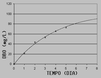 Modelo dos Mínimos Quadrados aplicado a um conjunto de dados de DBO (mg/L) em função do tempo (dias).