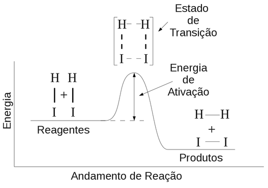 Diagrama de energia para a reação de decomposição do HI (Fonte: Steven L. Hoenig)