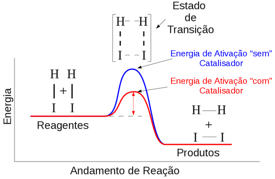Diagrama de energia para a reação de decomposição do HI na ausência e na presença de um Catalisador (Fonte: Steven L. Hoenig)