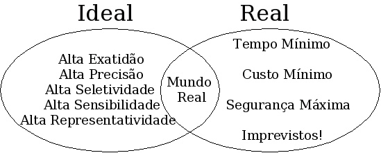 O Ideal e a Realidade.