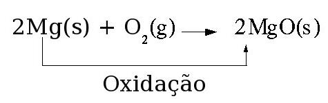 Reação de oxidação do magnésio metálico