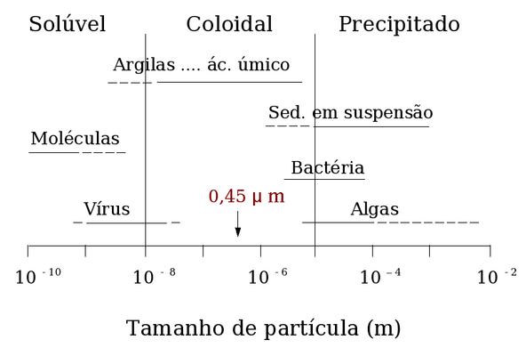 Classificação por tamanho de materias comumente presentes em águas naturais (hidrosfera).(Environmental Chemistry - A Global Perspective