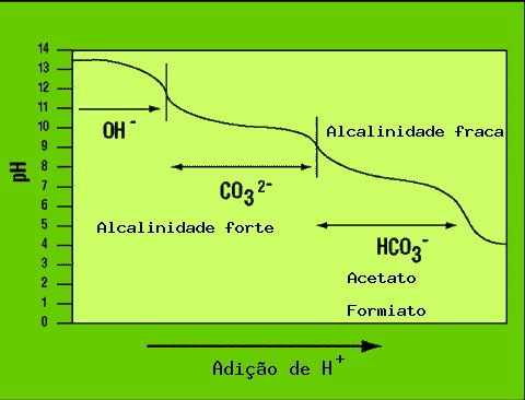 Perfil de uma Curva de Titulação. (Fonte: http://jan.ucc.nau.edu/~doetqp-p/courses/env440/env440_2/lectures/lec9/lec9.html