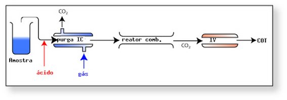 Diagrama esquemático da determinação de COT por combustão. (www.starinstruments.com)