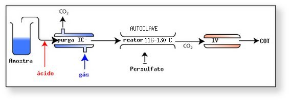 Diagrama esquemático da determinação de COT por oxidação via úmida. (www.oico.com)