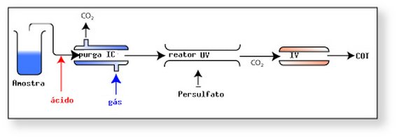Diagrama esquemático da determinação de COT por Foto-Oxidação. (www.starinstruments.com)