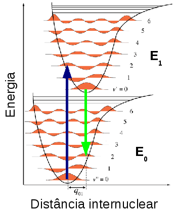Transição vibrônica hipotética do subnível vibracional ν = 0 do nível eletrônico E0 para o subnível vibracional ν = 2 do nível eletrônico E1 com absorção de energia, indicada pela seta de cor azul, e decaimento do subnível vibracional ν = 0 do nível eletrônico E1 para o subnível vibracional ν = 2 do nível eletrônico E0 com emissão de energia, indicada pela seta de cor verde. (Fonte: http://en.wikipedia.org/wiki/Franck-Condon_principle)