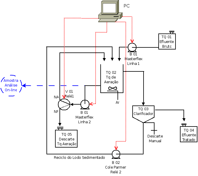 Diagrama esquemático do biorreator LAC de bancada.