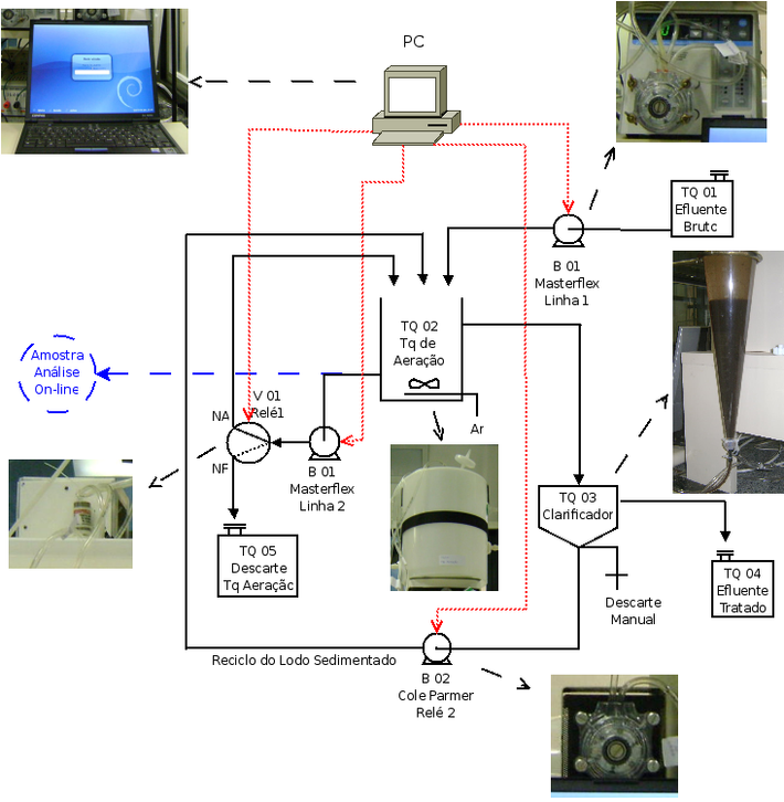 Diagrama esquemático do biorreator LAC de bancada com fotos dos componentes. Destaque para o uso de um “Cone de Imhoff” como clarificador.