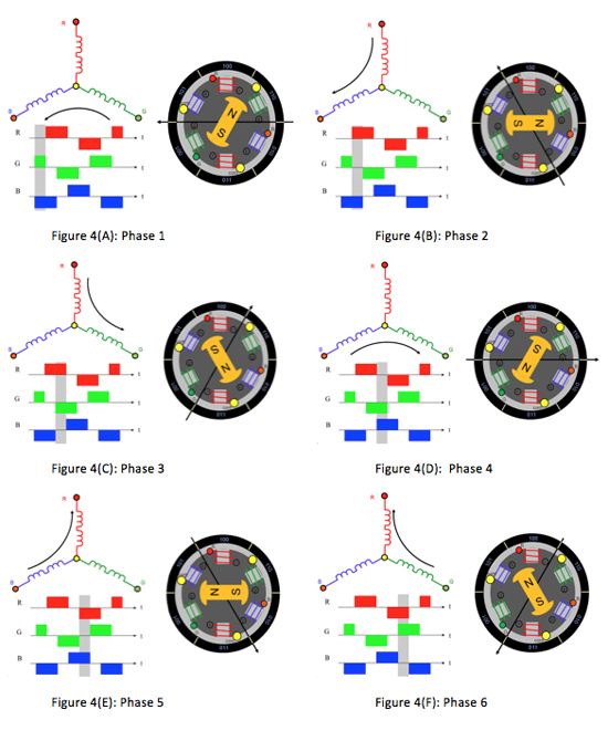 Etapas de operação de um motor BLDC com 3 fios em estrela. (Fonte: http://www.edn.com/design/sensors/4406682/Brushless-DC-Motors---Part-I--Construction-and-Operating-Principles)