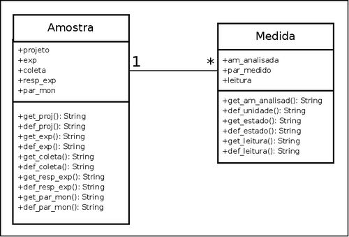 Diagrama das classes Amostra e Medida para o gerenciamento de dados experimentais.