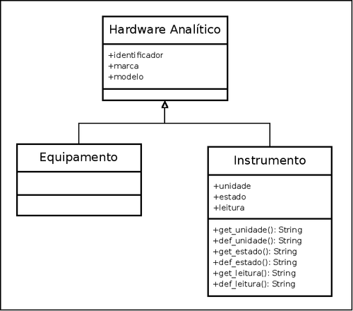 Diagrama de classe para a especialização da classe Hardware Analítico nas subclasses Equipamento e Instrumento.