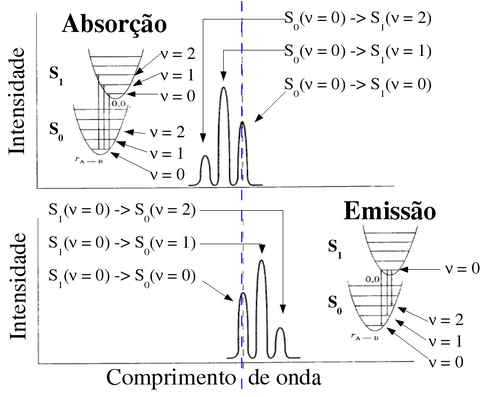 Diagrama esquemático de um espectro hipotético de absorção com bandas referentes a 3 transições vibrônicas S0 -> S1 (0,0; 0,1 e 0,2) e o respectivo espectro de emissão com 3 bandas vibrônicas S1 -> S0 com a superposição das bandas 0,0. (Fonte: Curso Prof. Amilcar Machulek Junior (IQ/USP))