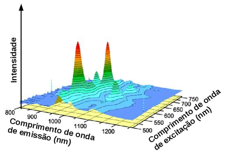 Gráfico de superfície 3D da intensidade de fotoluminescência de nanotubos de carbono de parede única em suspensão na água como uma função de excitação e emissão de comprimentos de onda. (Fonte: http://www.originlab.com)