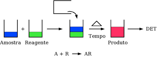 Esquema simplificado de uma análise tradicional onde amostra (azul) e reagente (verde) são misturados e após algum tempo e aquecimento formam o produto (vermelho) que é quantificado com um sistema de detecção (DET)