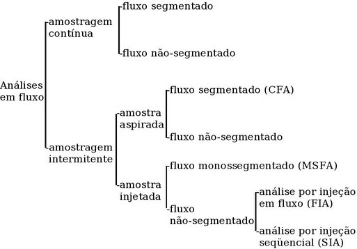 Classificação dos métodos de análise em fluxo. (Zagatto, Oliveira e Collins)
