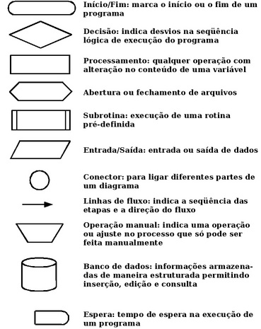 Elementos de um diagrama de blocos.