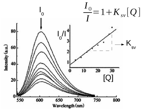 Espectros de fluorescência com quantidades crescentes de um supressor, equação de Stern-Volmer e o respectivo gráfico (I0/I em função de [Q]) indicando Ksv como a inclinação da reta. (Fonte: Journal of Chinese Clinical Medicine;2008,2;Vol.3,No.2)
