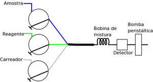 Amostragem binária em um sistema de multicomutação com três válvulas solenóide de 3 vias.