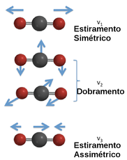 Alguns modos vibracionais da molécula de CO2. (Fonte: http://chemwiki.ucdavis.edu