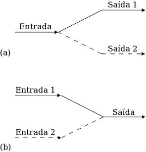 (a) Comutação do fluxo de saída. (b) Comutação do fluxo de entrada. As linhas pontilhadas indicam o fluxo após a comutação com o acionamento da válvula de 3 vias.