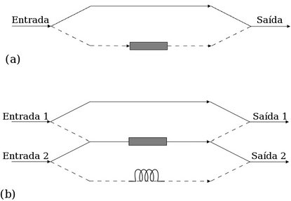 (a) Associação de 2 válvulas de 3 vias. (b) Associação de 4 válvulas de 3 vias. As linhas pontilhadas indicam o fluxo após a comutação com o acionamento das válvulas de 3 vias.