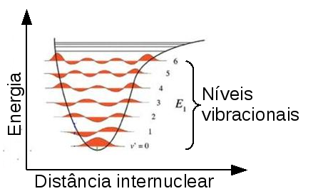 Diferentes níveis de energia vibracional que uma molécula pode assumir em um mesmo estado eletrônico. Estão omitidos, por simplicidade, os níveis rotacionais associados a cada nível vibracional. (Fonte: http://en.wikipedia.org/wiki/Franck-Condon_principle)