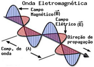 Onda Eletromagnética.