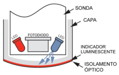 Diagrama de um sensor óptico de OD com o uso de LEDs (Fonte: Ferreira M.A.C., 2007)