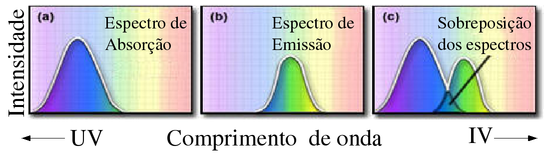 Espectro hipotético de absorção, emissão e a região de sobreposição parcial. (Fonte: http://micro.magnet.fsu.edu