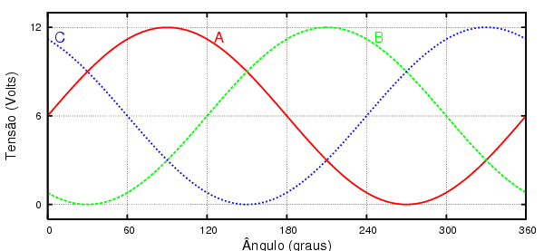 Gráfico da variação senoidal da voltagem em um motor spindle de 3 fases (fios), representando um ciclo. Cada ciclo representa 1/6 da rotação completa do motor. (Fonte: http://www.dm.ufscar.br/~waldeck/pic/ponte-h/sine-3.png)