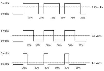 Sinais de saída dos pinos PWM do Arduino com o uso da técnica PWM com razões cíclicas de 75%, 50% e 20%. (Programming Interactivity, 2009)