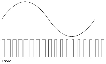 Uso de PWM para simular uma saída de voltagem com uma variação “senoidal”. (Fonte: http://electronics.stackexchange.com/questions/43105/control-differences-between-ac-induction-motor-and-brushless-dc-motor)