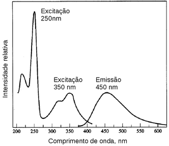 Espectros de excitacão e emissão de fluorescência de uma solução de quinino.(Fonte: www.rose-hulman.edu