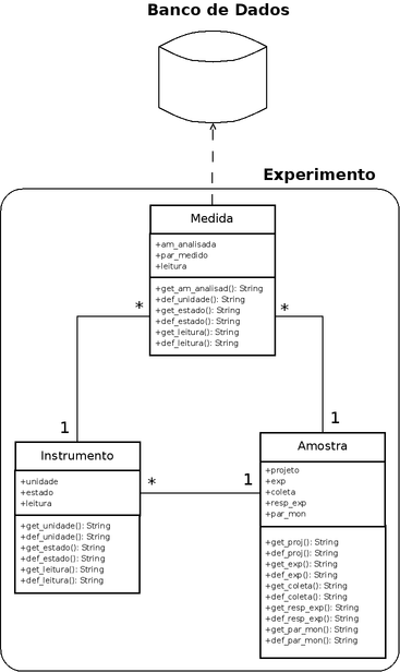 Diagrama das associações entre as classes Instrumento, Amostra e Medida com um Banco de Dados no contexto de um “Experimento”.