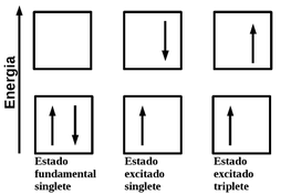 Representação esquemática dos estados fundamental e excitado, singlete e triplete (multiplicidade do spin) com as setas indicando as orientações de spin.