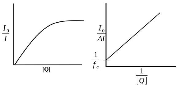Gráfico de Stern-Volmer não linear sugerindo a presença de uma fração do fluoróforo não acessível ao supressor. (Fonte: Nei M.C.G., 1997)