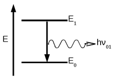 Diagrama de uma transição (decaimento) com emissão de radiação.
