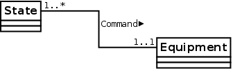 Class diagram for the implementation of FSM for automation of bioreactors. Association between the classes State and Equipment.