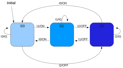 Harel State Chart(David Harel, 1987) of the three states of a bioreactor in relation to DO concentration. The transitions are indicated by the format “Input/Action”.