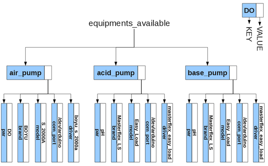 Tree structure representing the information stored in the variable equipments_available.