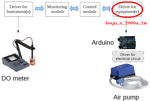 Diagram of the components of the respirometer indicating the module (.tm) for sending commands to the Arduino board..