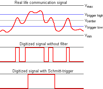Schmitt trigger circuit effect on pulse stabilization. (Source: Schmitt-trigger circuit tutorial)