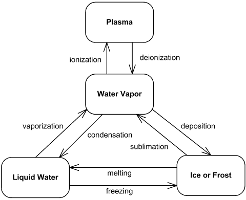 An example of state machine diagram for water phases. (Source: UML State Machine Diagram Example)