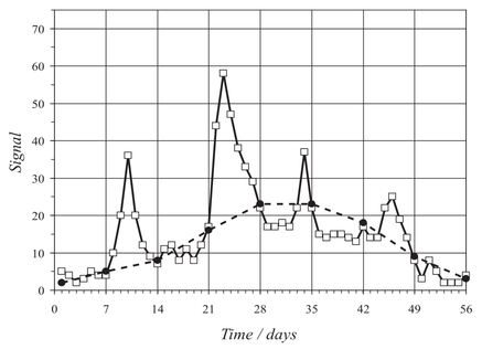 A simulated example of “under-sampling” in which weekly measurements (-•-) do not accurately reflect measurements made on a daily basis (-□-).