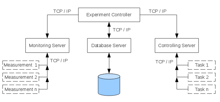 Component diagram of the System for Experiments Control.