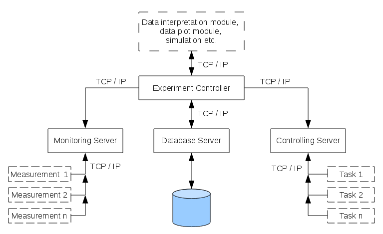 Component diagram with additional modules connected to the Experiment Controller by TCP sockets.
