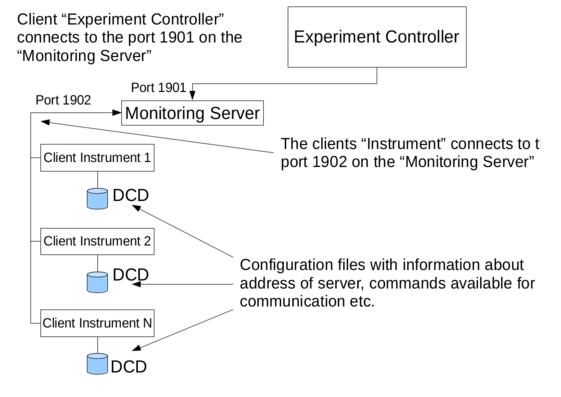 Component diagram of Monitoring Server with many “Client Instruments” and the client “Experiment Controller”.