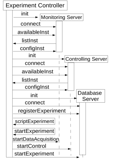 Sequence diagram of the initial stages of an experiment.